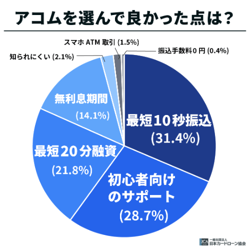 アコムを選んで良かった点は？