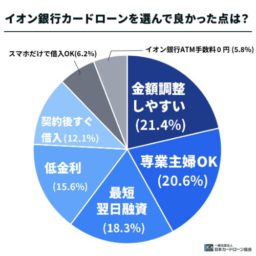 イオン銀行カードローンを選んで良かった点は？