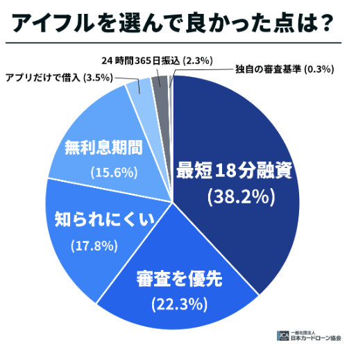 アイフルを選んで良かった点は？