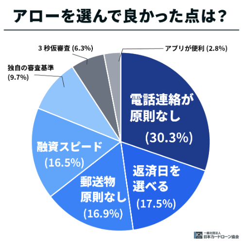 アローを選んで良かった点は？