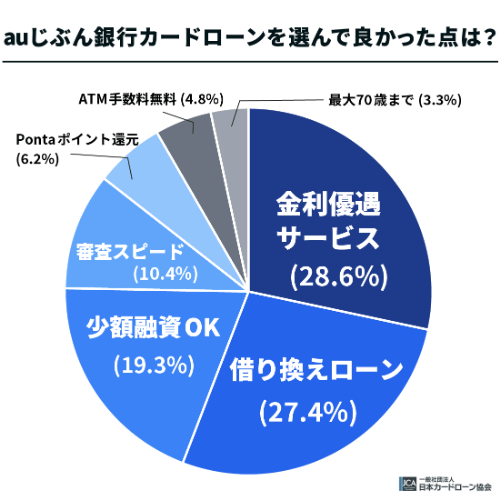 auじぶん銀行カードローンを選んで良かった点は？