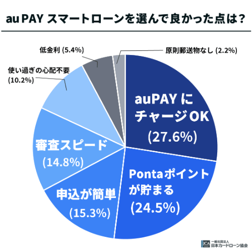 au PAY スマートローンを選んで良かった点は？