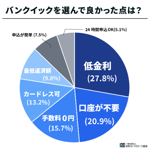 三菱UFJ銀行カードローンを選んで良かった点は？