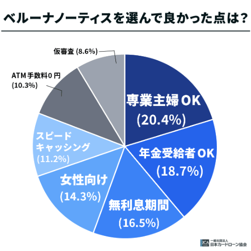 ベルーナノーティスを選んで良かった点は？
