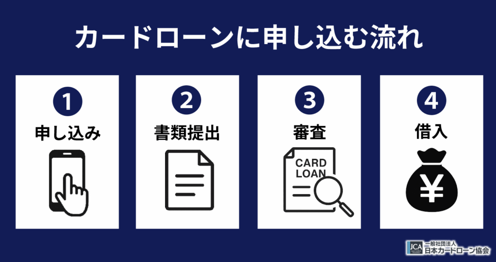 カードローンに申し込む流れ