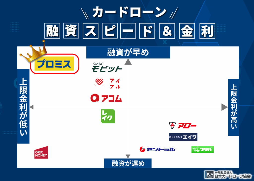 カードローン選びに役立つカオスマップ