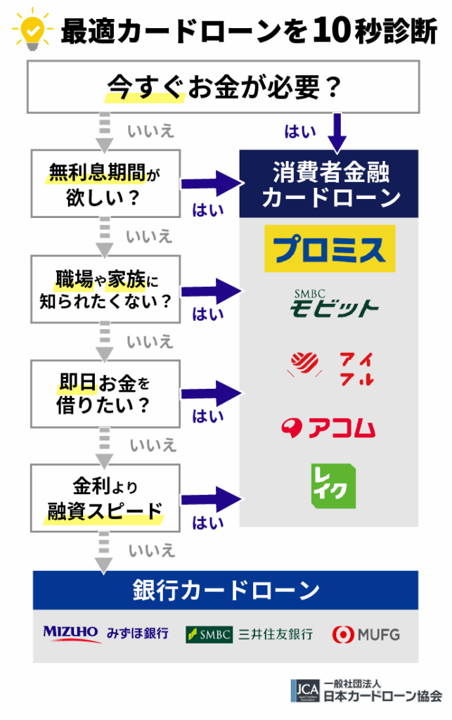 最適なカードローンがひと目で分かるフローチャート