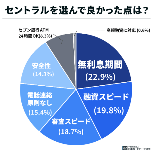 セントラルを選んで良かった点は？