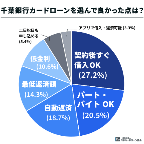 千葉銀行カードローンを選んで良かった点は？