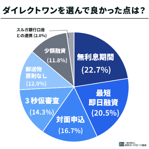 ダイレクトワンを選んで良かった点は？