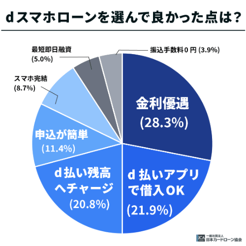 dスマホローンを選んで良かった点は？