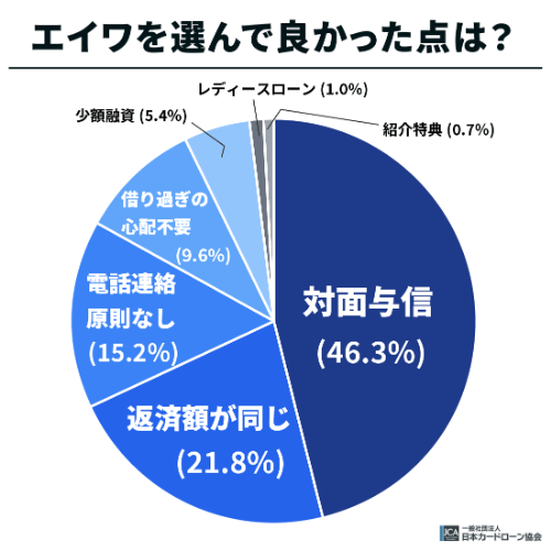 エイワを選んで良かった点は？