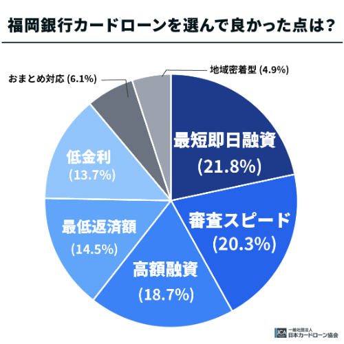 福岡銀行カードローン「FFGカードローン」を選んで良かった点は？