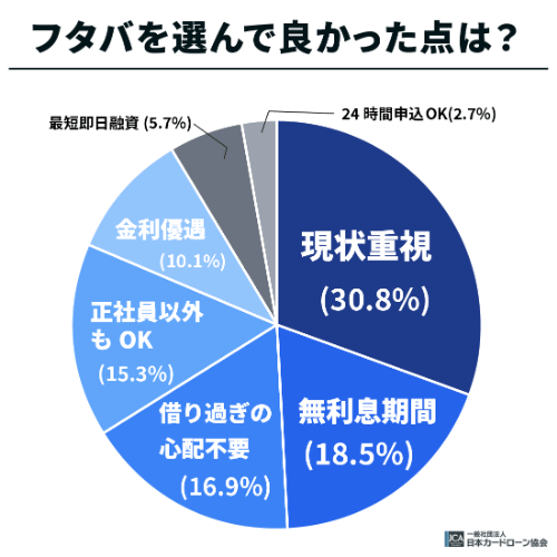フタバを選んで良かった点は？