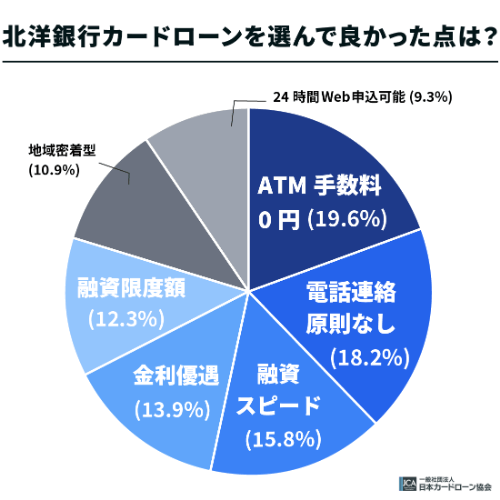 北洋銀行カードローン「スーパーアルカ」を選んで良かった点は？