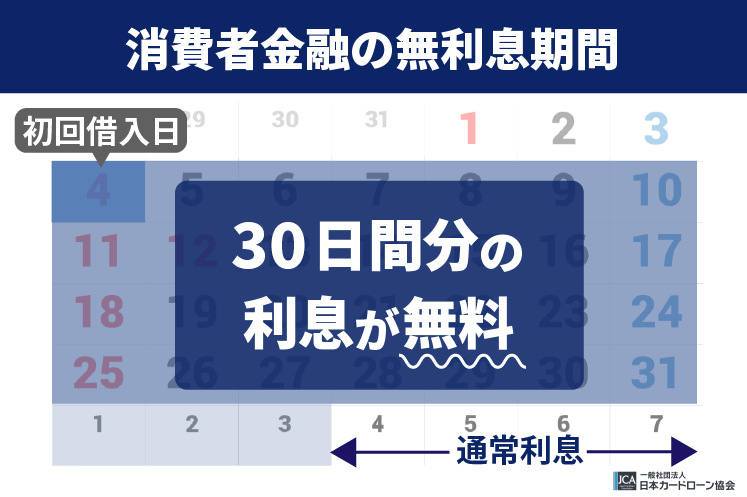 無利息期間