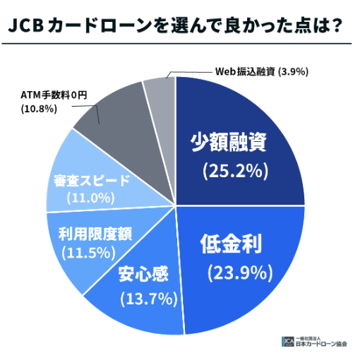 JCB CARD LOAN FAITHを選んで良かった点は？