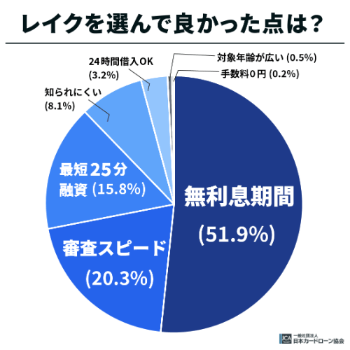 レイクを選んで良かった点は？