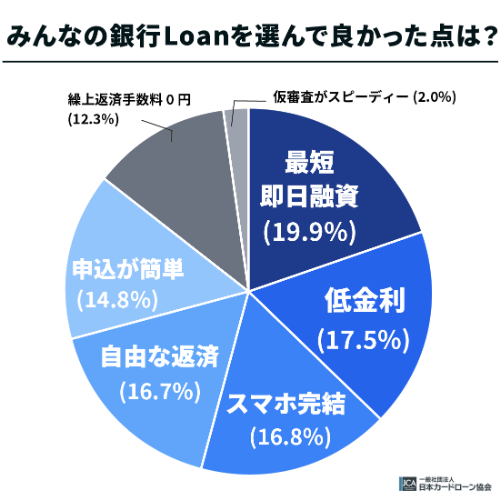 みんなの銀行Loanを選んで良かった点は？