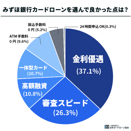 みずほ銀行カードローンを選んで良かった点は？