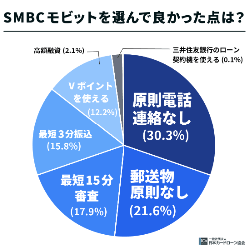 SMBCモビットを選んで良かった点は？
