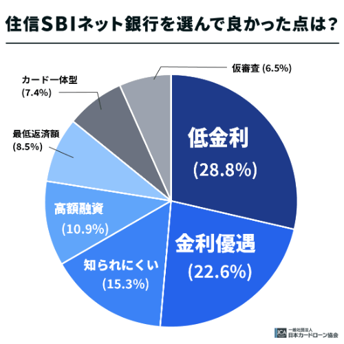 住信SBIネット銀行を選んで良かった点は？