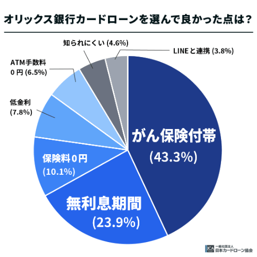 オリックス銀行カードローンを選んで良かった点は？