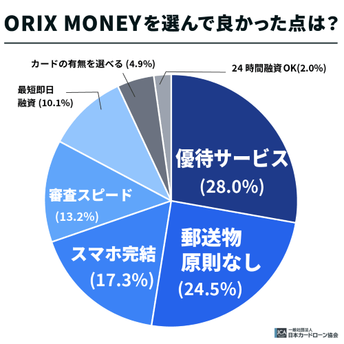 ORIX MONEYを選んで良かった点は？