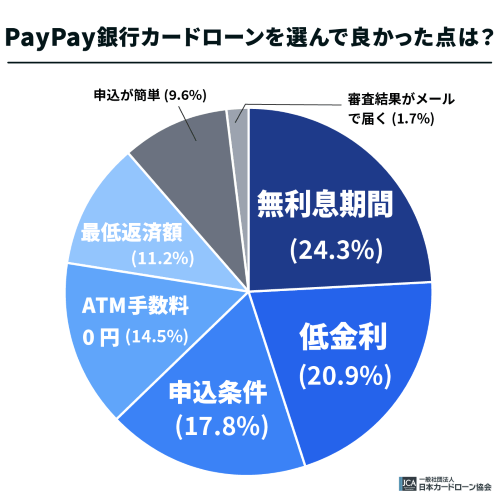 PayPay銀行カードローンを選んで良かった点は？