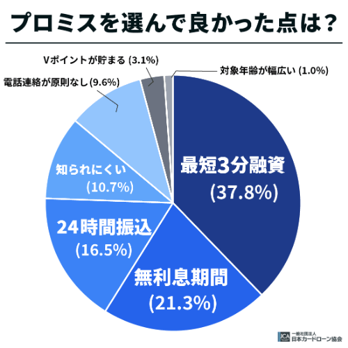 プロミスを選んで良かった点は？