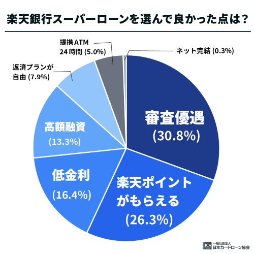 楽天銀行スーパーローンを選んで良かった点は？