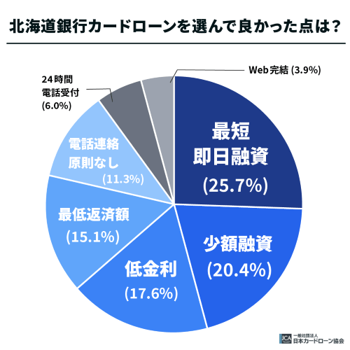 北海道銀行カードローン「ラピッド」を選んで良かった点は？