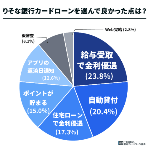 りそな銀行カードローンを選んで良かった点は？