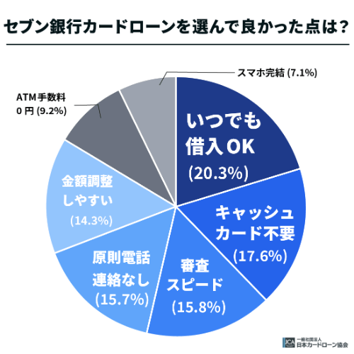 セブン銀行カードローンを選んで良かった点は？