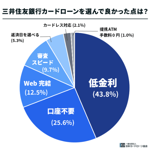 三井住友銀行カードローンを選んで良かった点は？