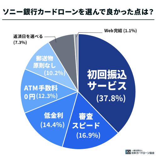 ソニー銀行カードローンを選んで良かった点は？