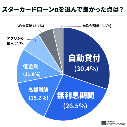 東京スター銀行 スターカードローンαを選んで良かった点は？