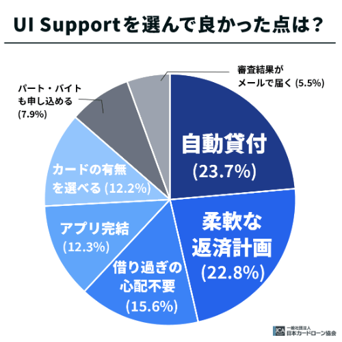 UI Supportを選んで良かった点は？