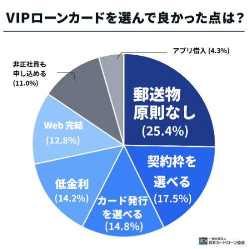 VIPローンカードを選んで良かった点は？