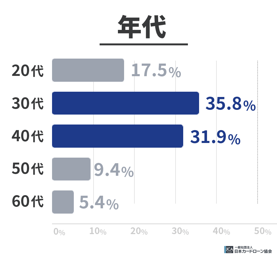 年代