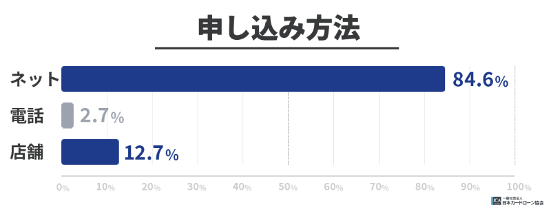 申し込み方法