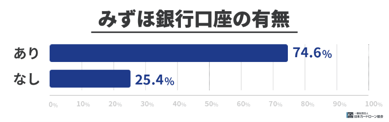 みずほ銀行口座の有無