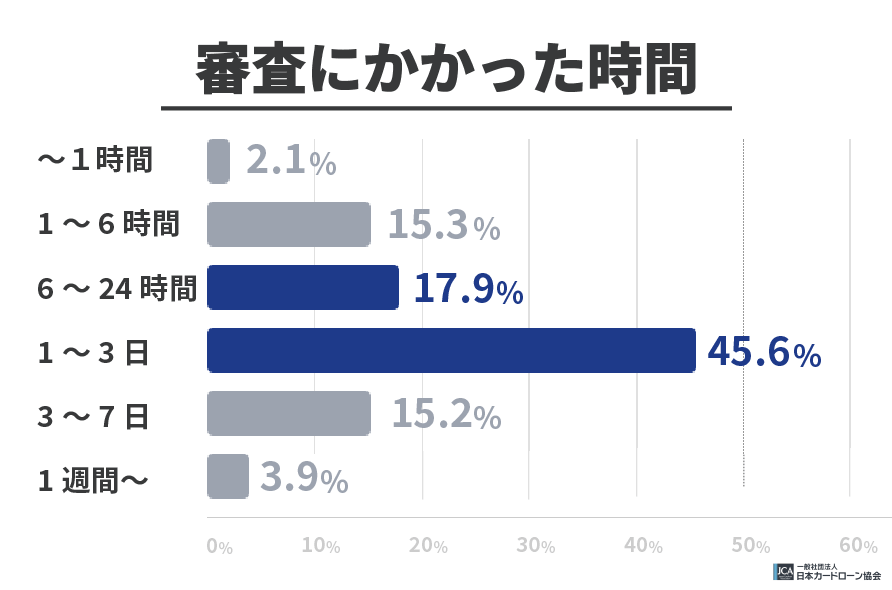 審査にかかった時間