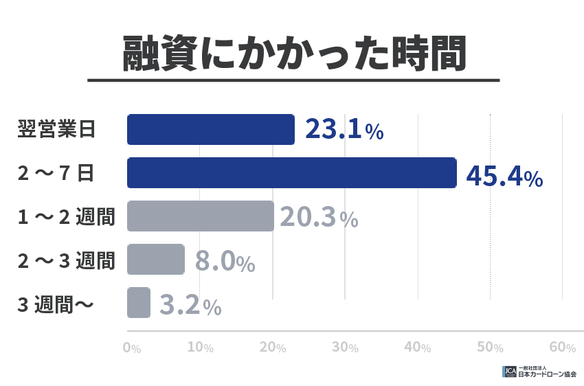 融資にかかった時間