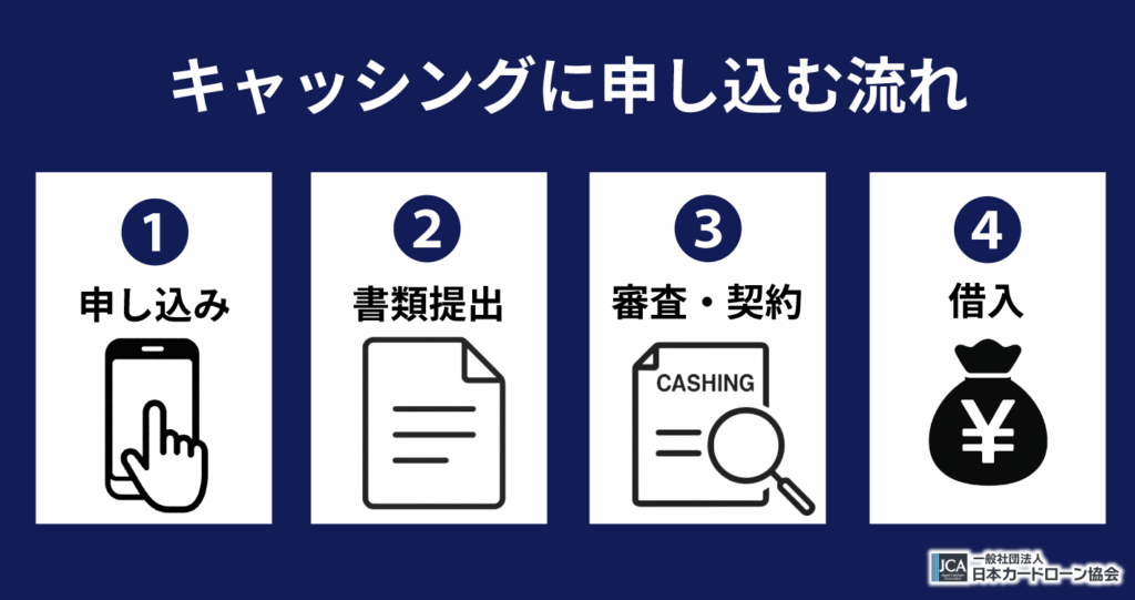 カードローンに申し込む流れ