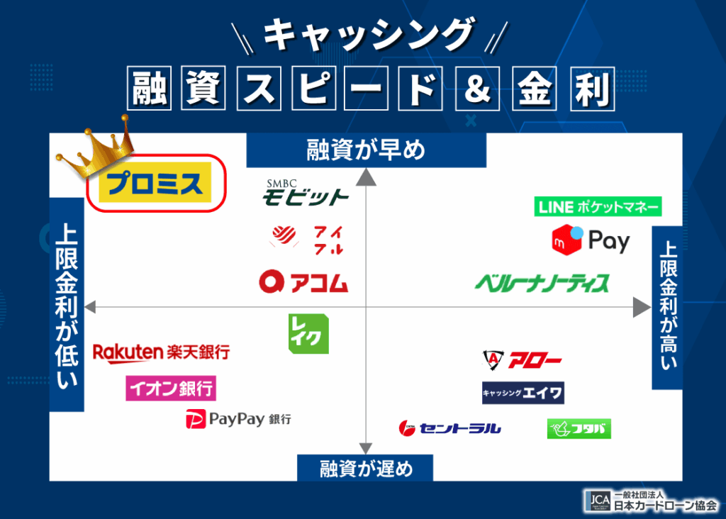 キャッシング選びに役立つカオスマップ