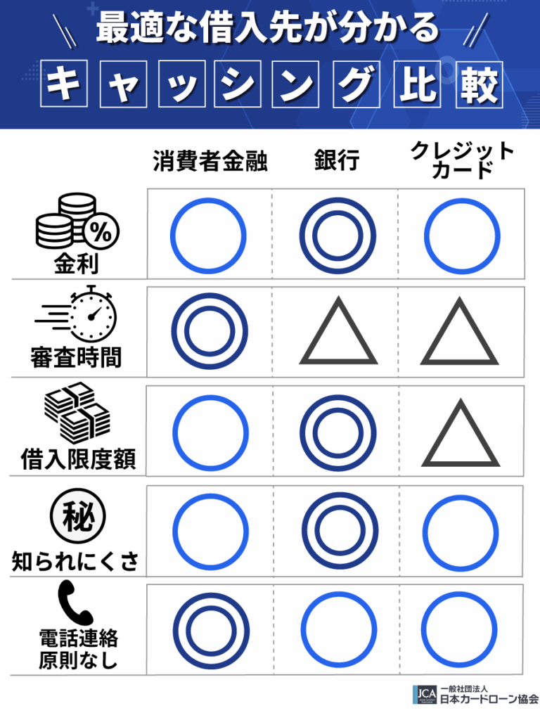 キャッシング比較
