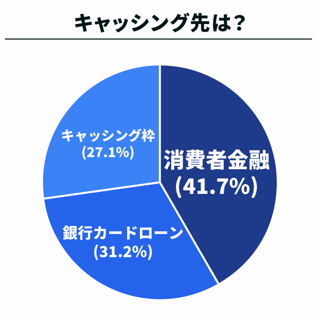 キャッシング先は?