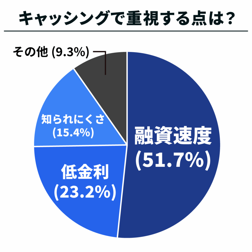 キャッシングで重視する点は?